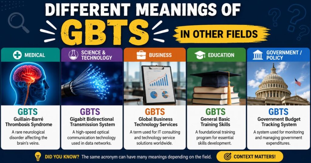 Different Meanings of GBTS in Other Fields