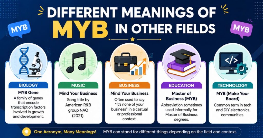 Different Meanings of MYB in Other Fields